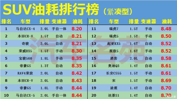 緊湊型suv省油排行榜（緊湊型suv省油排行榜自動擋）