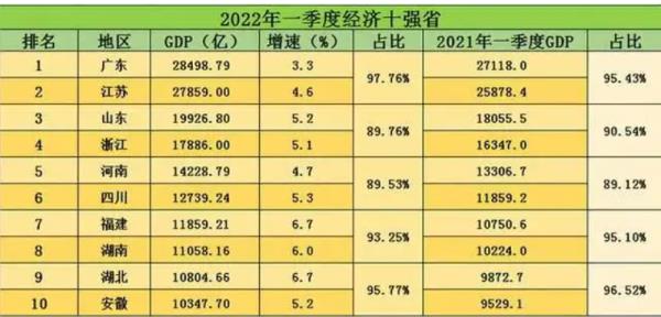 中國(guó)省份gdp排行榜（中國(guó)省份gdp排行榜2022）