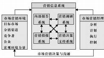 簡述營銷信息系統(tǒng)的構(gòu)成（簡述營銷信息系統(tǒng)的構(gòu)成包括）