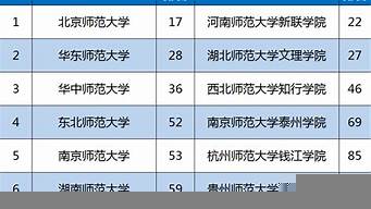 師范類(lèi)高校排行榜（師范類(lèi)高校排行榜最新）