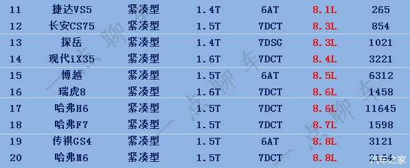 緊湊型suv省油排行榜（緊湊型suv省油排行榜自動擋）