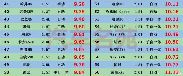 緊湊型suv省油排行榜（緊湊型suv省油排行榜自動擋）