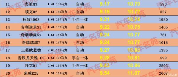 緊湊型suv省油排行榜（緊湊型suv省油排行榜自動擋）