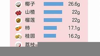 水果含糖量排行榜（降低血糖十大水果排名）