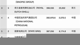 世界五百強排行榜（世界五百強排行榜2022）