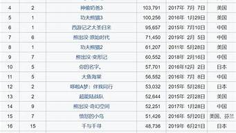日本動畫票房排行榜（日本動畫票房排行榜前十）