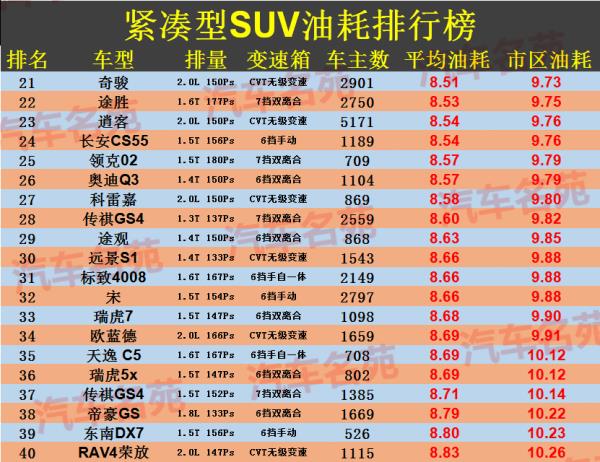 緊湊suv油耗排行榜（緊湊suv油耗排行榜2020）