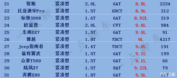 緊湊型suv省油排行榜（緊湊型suv省油排行榜自動擋）