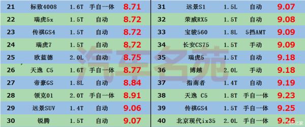 緊湊型suv省油排行榜（緊湊型suv省油排行榜自動擋）