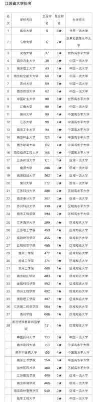 江蘇的大學(xué)排行榜（江蘇省的985大學(xué)和211大學(xué)名單）