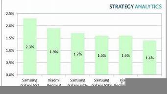 三星手機(jī)銷售排行榜（三星手機(jī)銷售排行榜最新）