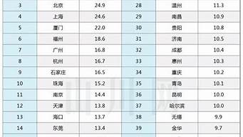 全國物價排行榜（全國物價排行榜2020）