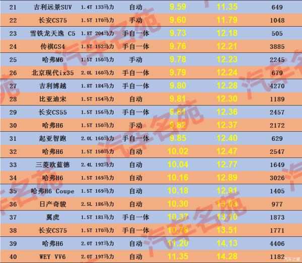 緊湊型suv省油排行榜（緊湊型suv省油排行榜自動擋）