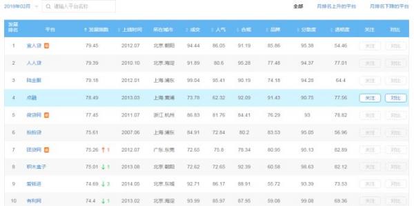 p2p理財(cái)公司排行榜（p2p理財(cái)公司排行榜最新）