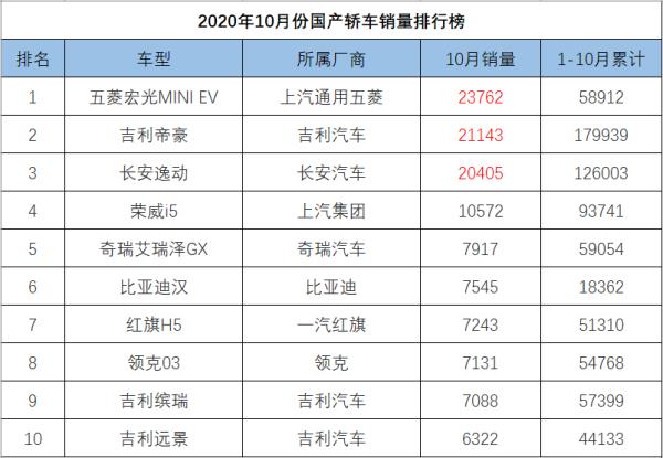 10月轎車銷量排行榜（10月轎車銷量排行榜完整版）