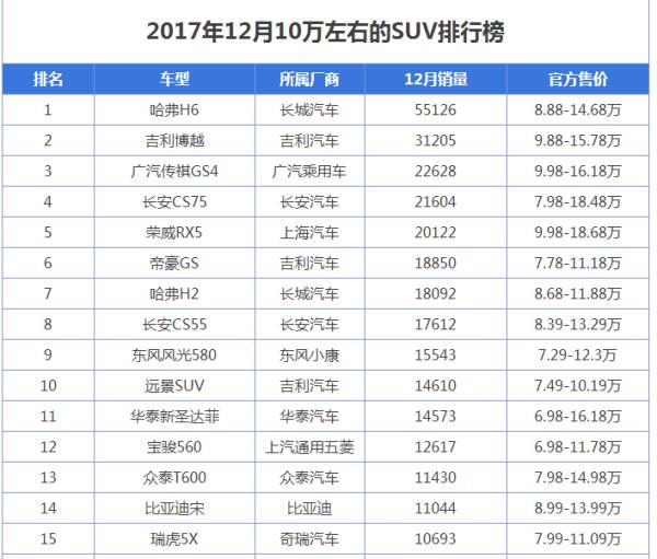 10萬的suv車排行榜（10萬的suv車型）