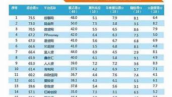 p2p理財(cái)公司排行榜（p2p理財(cái)公司排行榜最新）