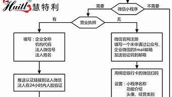 微信小程序制作流程圖