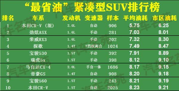 節(jié)油suv車排行榜（節(jié)油suv車排行榜前10名）