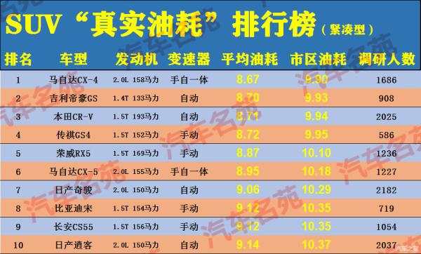 緊湊型suv省油排行榜（緊湊型suv省油排行榜自動擋）