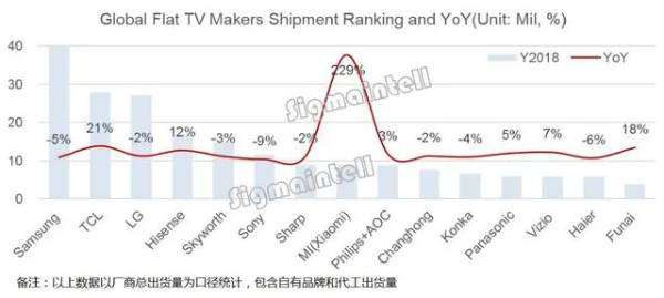 全球電視銷量排行榜