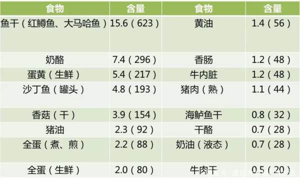 維生素d食物排行榜