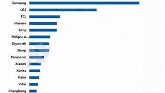 全球電視銷量排行榜