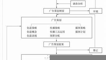 簡述廣告運(yùn)作的一般模式（簡述廣告運(yùn)作的一般模式有）