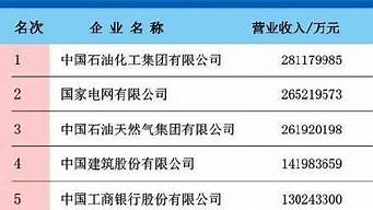 2015年中國(guó)企業(yè)500強(qiáng)排行榜