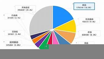 癌癥發(fā)病率排行榜（癌癥發(fā)病率排行榜）