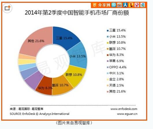 2013年手機(jī)銷量排行榜（2013年手機(jī)銷量排行榜中國(guó)）