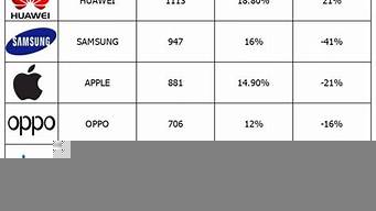 全球手機(jī)品牌銷量排行榜
