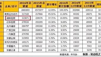 中國柴油機(jī)排行榜（世界柴油機(jī)十大排行榜）