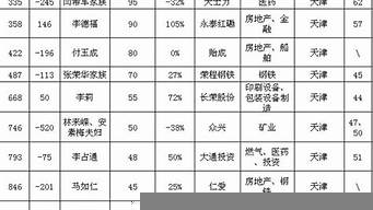 天津富豪排行榜2015（天津富豪排行榜2015前十）