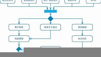 市場營銷主要部分有哪些（市場營銷主要部分有哪些）