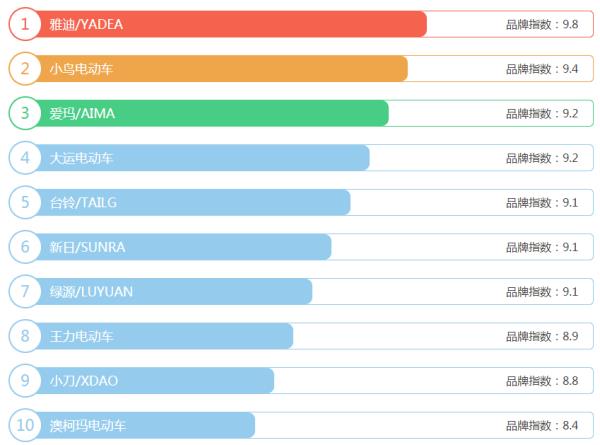 中國電瓶車排行榜（電瓶車品牌排行榜）
