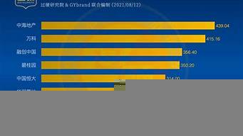 中國房地產企業(yè)排行榜（中國房地產企業(yè)排行榜前十名）