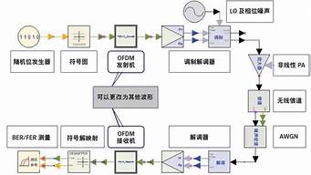 鏈路級(jí)仿真（鏈路級(jí)仿真結(jié)構(gòu)圖）