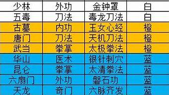 風(fēng)云3武功排行榜（風(fēng)云3武功排行榜前十名）