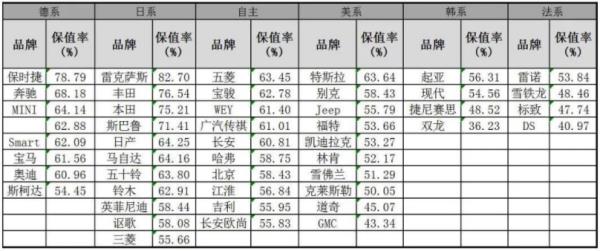 車子保值率排行榜（汽車保值率排行榜2022）