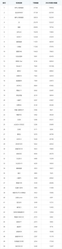 7月汽車銷售排行榜（7月汽車銷售排行榜最新）