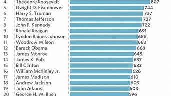 美國總統(tǒng)排行榜（美國總統(tǒng)排行榜2020）