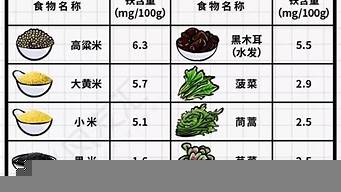 含鐵食物排行榜（含鐵高的食物排行榜）