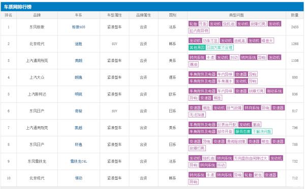 轎車(chē)投訴排行榜（轎車(chē)投訴排行榜2021）