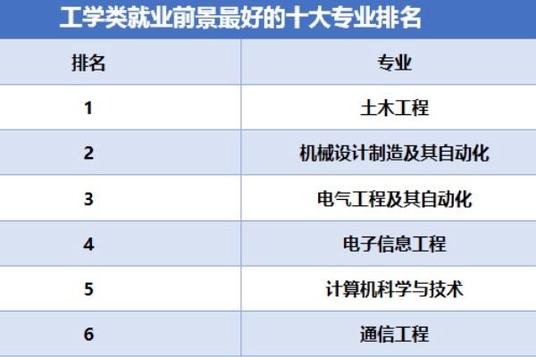 工科工資水平（工科薪資）