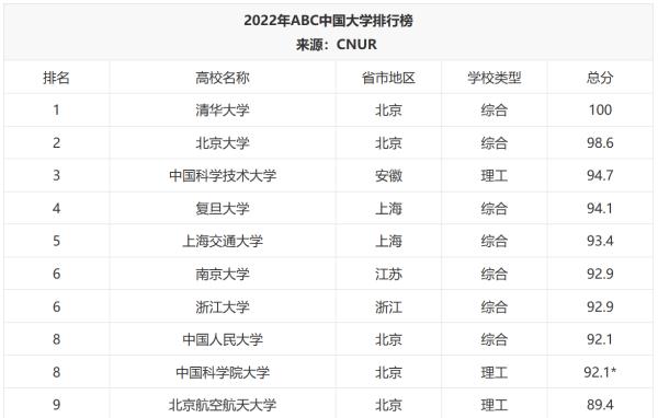 復旦大學排行榜（復旦大學排行榜2022）