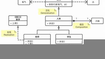 一個(gè)具體類實(shí)現(xiàn)接口時(shí)（一個(gè)具體類實(shí)現(xiàn)接口時(shí),需要重寫接口中的什么方法）