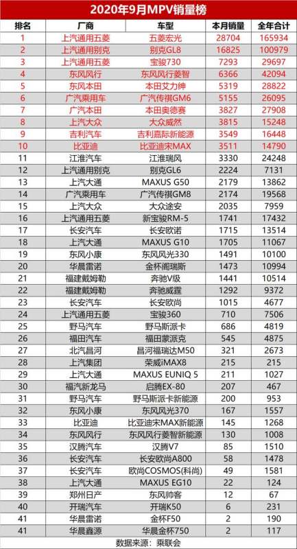 汽車銷量排行榜9月（國產(chǎn)汽車銷量排行榜2022）