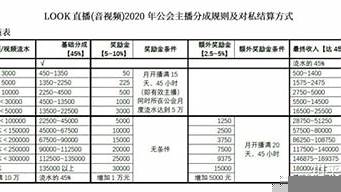 公會和主播分成比例（公會和主播分成比例是多少）