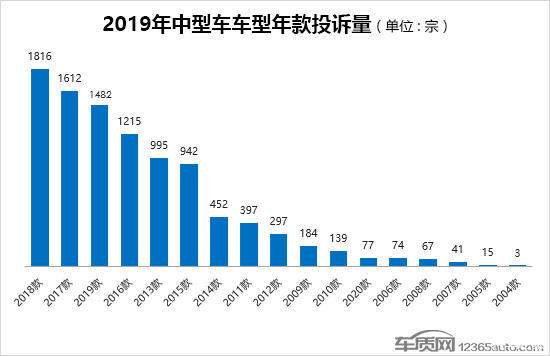 轎車(chē)投訴排行榜（轎車(chē)投訴排行榜2021）